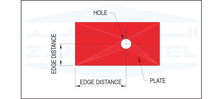 Edge Distance